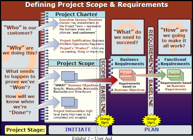Scope-Requirements-Design Steps User Aid