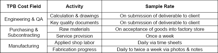 EVM Data Feeds and Measurement Frequency