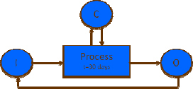 Emprical process control model