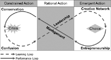 The Change Eco-cycle (adapted from Hurst, 1995, p.103)