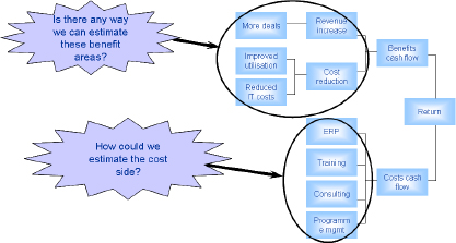 The First Iteration of the Benefit and Cost Logics