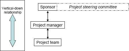 The vertical-down relationship