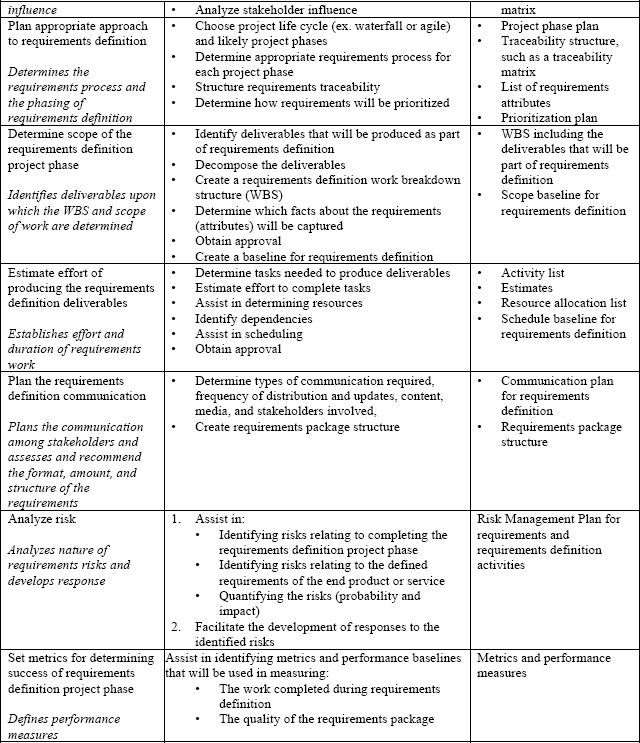 Requirements Planning Activities and Deliverables