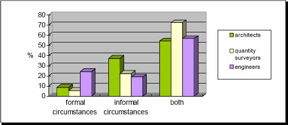 Circumstances helpful for acquiring skills - by discipline