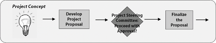 Project Proposal Process