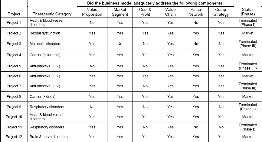 Presence of business model attributes