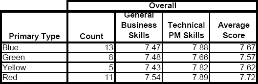 Scores of Project Management Competency by Primary Rational Type Preference