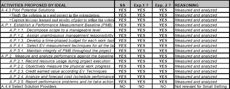 Activities in de WBS directly related to EVM