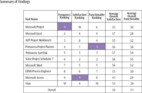 An interesting pattern in that the most frequently used tool—Microsoft Project—is also the least preferred with regard to overall satisfaction, and ranks sixth of 10 with regard to its support of project management functions. With several other tools, however, satisfaction and functionality rankings are similar: Primavera SureTrak (3/3), Scitor Project Scheduler 7 (2/2), Microsoft Word (5/5), LBMS Process Engineer (6/7), and Visio (9/10). Overall satisfaction and functionality ratings are based on a 5-point scale, with “5” indicating “excellent” support; “1” indicating “no support.”