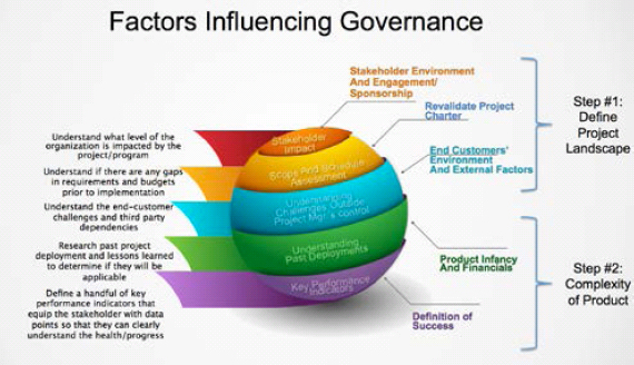 Interlocking Program And Project Governance With PMI's Process Groups