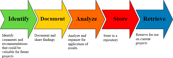 Project Management Lessons Learned