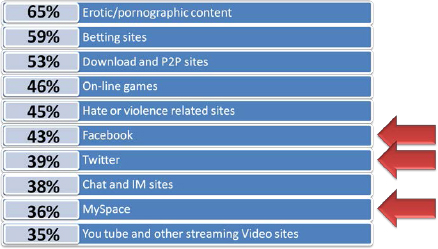 Results from Survey Question 9: In the company guidelines for using social media at work, which types of applications/sites are not allowed?