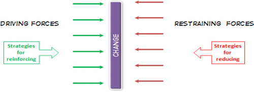 Force field analysis