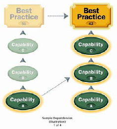 Relationships among Best Practices