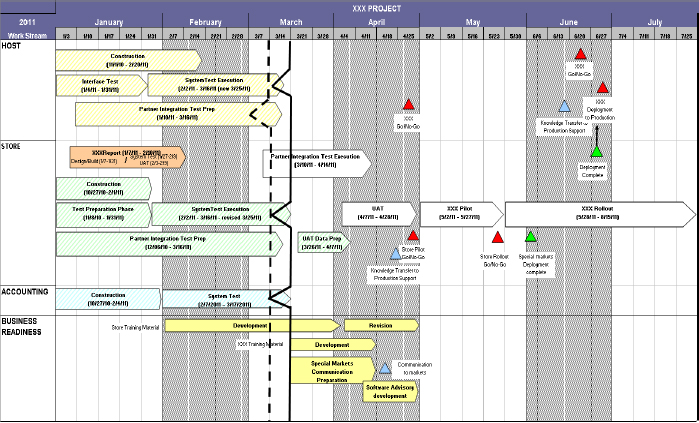 Sub-milestone Chart/Timeline