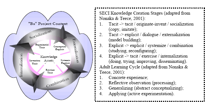 Knowledge Creation Cycle (adapted from Nonaka, 2001; Scharmer, 2001)