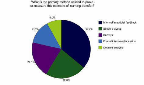 Is Your Project Management Learning Sticky?