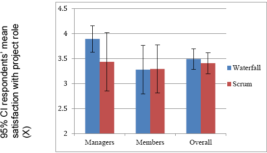 Scrum and Waterfall mean satisfaction by role with authority (x represents the two roles of project, y represents the respondents’ mean satisfaction with 95% Confidence Interval)