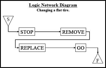 Flat Tire Logic Network