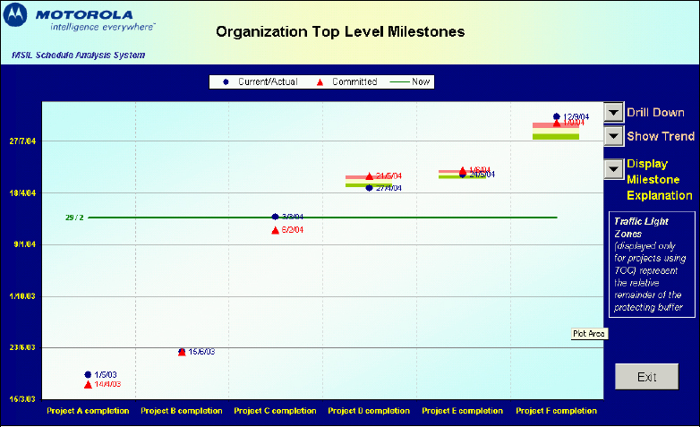 Status View: Organization-Level Milestones