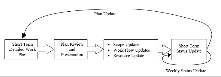 Project planning - Freescale Semiconductor Israel