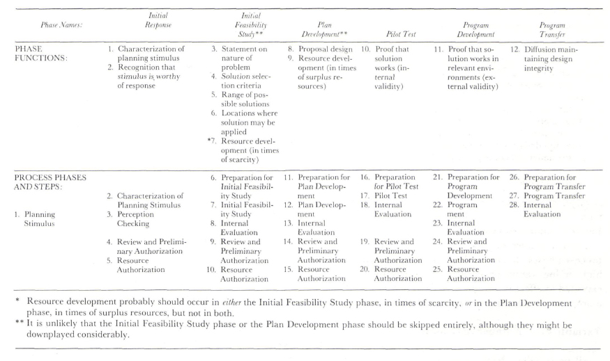 A Contingent Program Planning Model