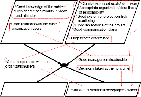An X model illustrating the causal relationships for improving stakeholder satisfaction
