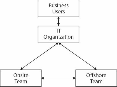 Typical Project Team Interactions