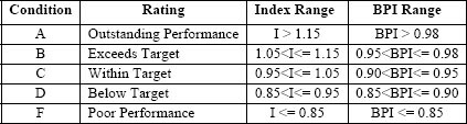 Billing Performance Rating and Normalization Table