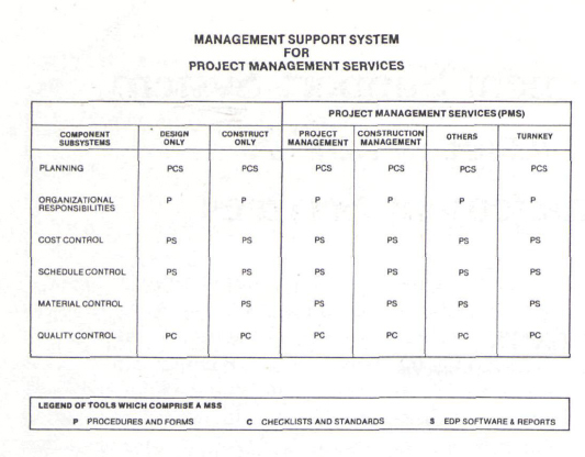 Support system for performing design and construction management