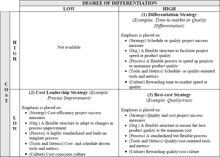 Summary of Project Management Configurations per Porter's Generic Strategies