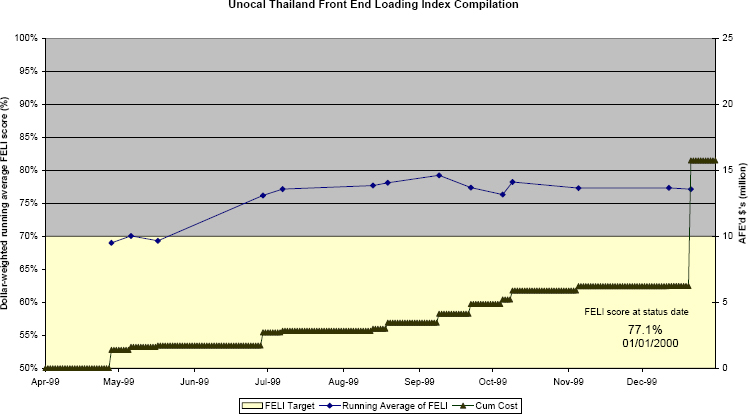 History of first (partial) year of implementing S-Felix into Unocal Thailand, showing cumulative dollar-weighted average score and dollar amount of AFE approvals