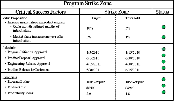 Example of a Program Strike Zone