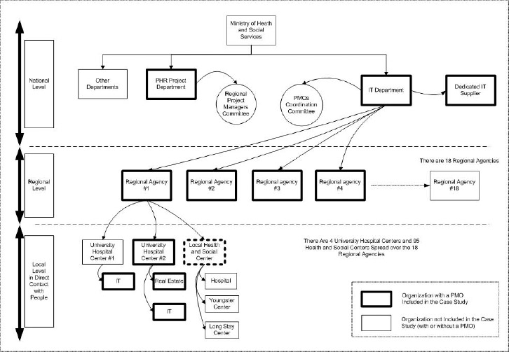 The three layers of national healthcare organizations