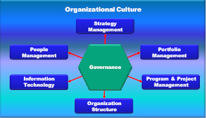 The eight domains of strategic throughput best practices with governance shown as the central driving force
