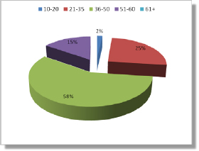 Results from Survey Question 2: What is your age?