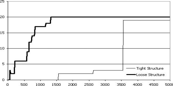Number of Processing Agents over Time in the Static Environment