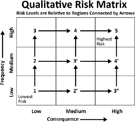 Example of Qualitative Risk Matrix with 3 x 3 Levels (Altenbach, 1995)