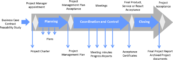 The project life cycle (Bonghez, 2013, p. 15)