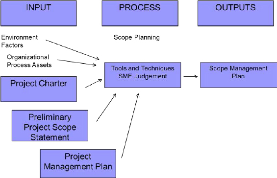 Input, Process, Outputs