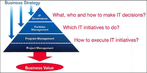 Deriving business value