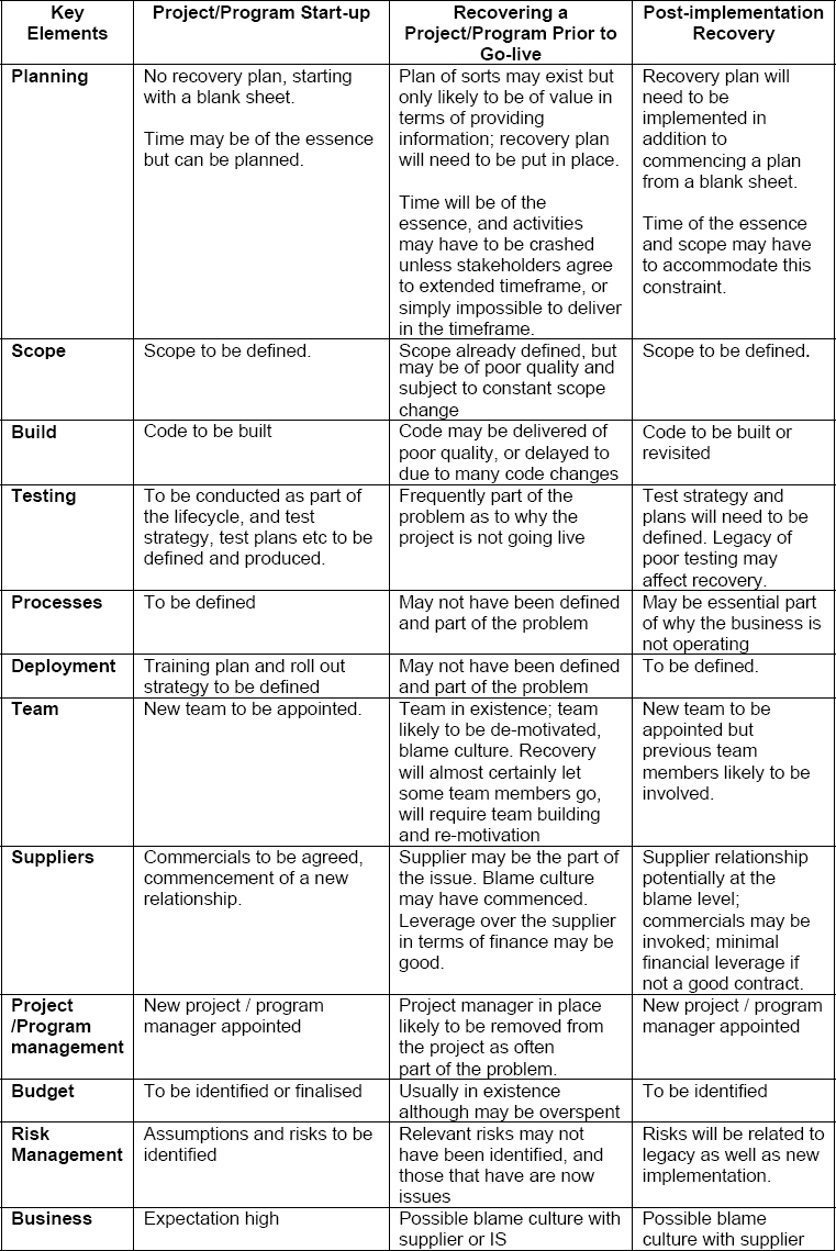 Comparison of Differences Between New Project Start-up and Recovery of Troubled Projects