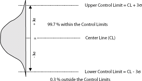  Aligning PMI®'s PMBOK® Fifth Edition to Lean Six  Sigma DMAIC