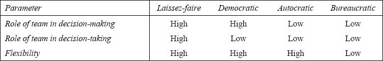 Four styles of project manager (Turner, 1999)