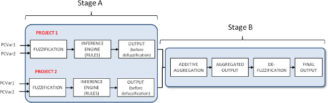 Combined fuzzy logic model