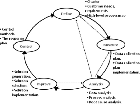 The DMAIC Methodology Is an Approach for Process Improvement