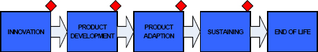 Management review milestones for the product development life cycle