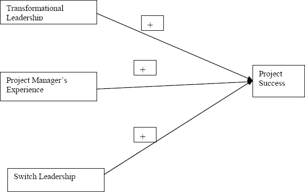 Hypothesized Relations between the Leadership variables and Project Success