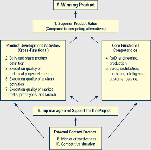 Factors Influencing New Product Success