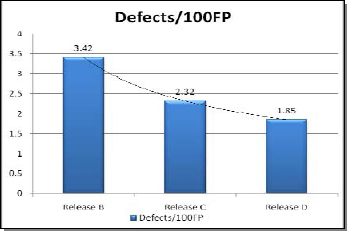 Defects per 100 FPs